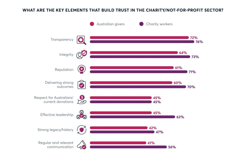 the key elements that build trust in the charity / not for profit sector include transparency, integrity, reputation, delivering strong outcomes, effective leadership, regular and relevant communication, respect for australians' current donations and strong legacy / history.